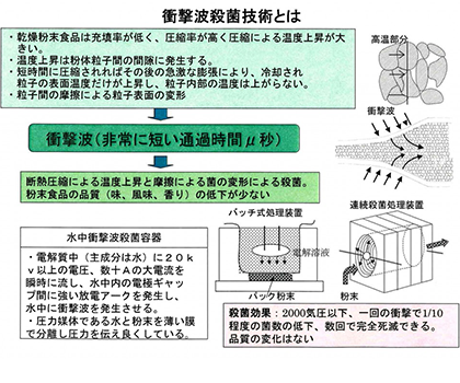 高電圧放電による衝撃波技術