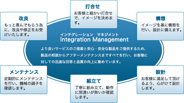 インテグレーション･マネジメント